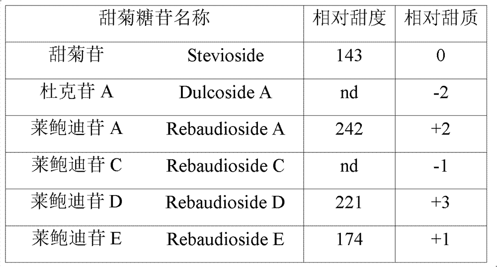 Stevia rebaudiana enzyme VI and method for converting rebaudioside-A into rebaudioside-D