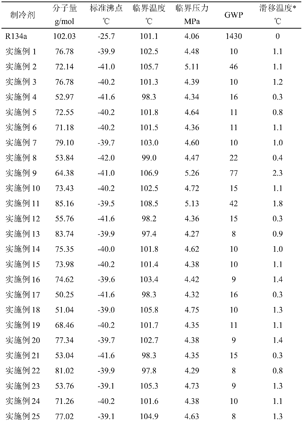 Refrigerant composition and preparation method thereof