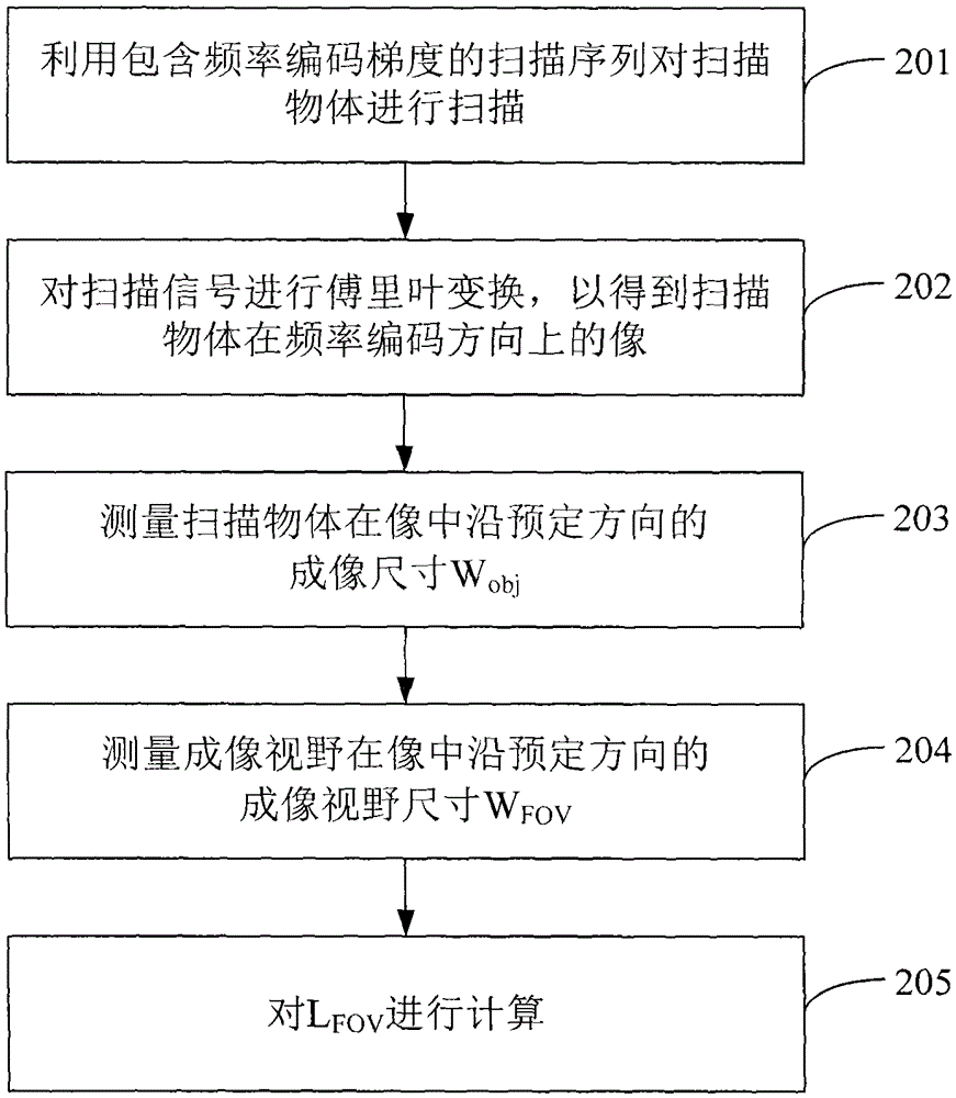 Test method for gradient strength and gradient switching rate of magnetic resonance system