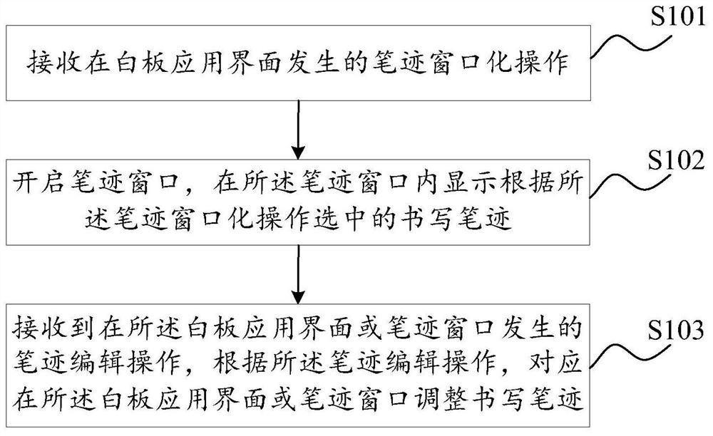 Writing operation method, device, equipment and storage medium of intelligent interactive tablet