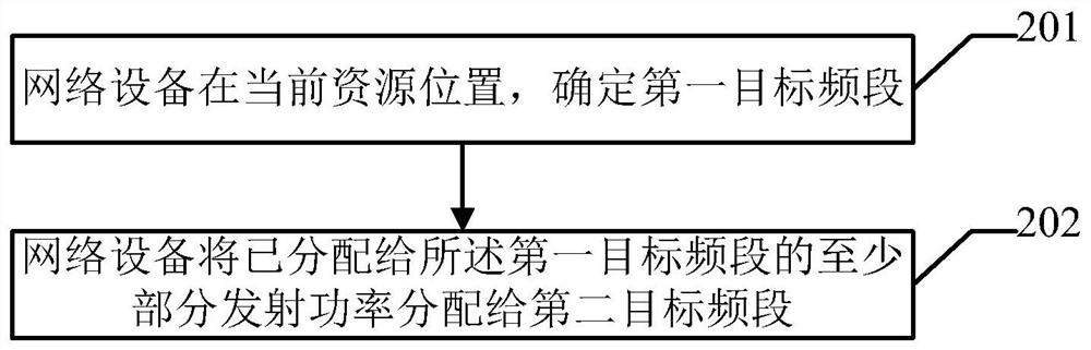 Transmitting power distribution method, network equipment and storage medium