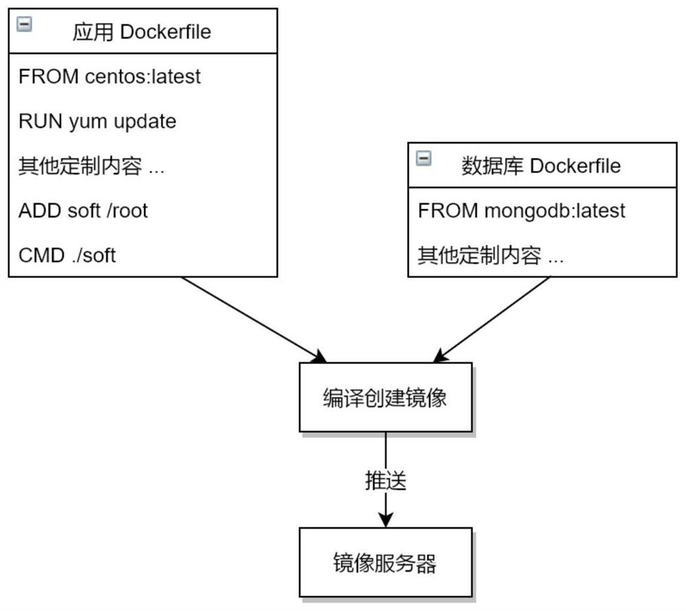 Container-based distributed identification analysis enterprise node rapid deployment method