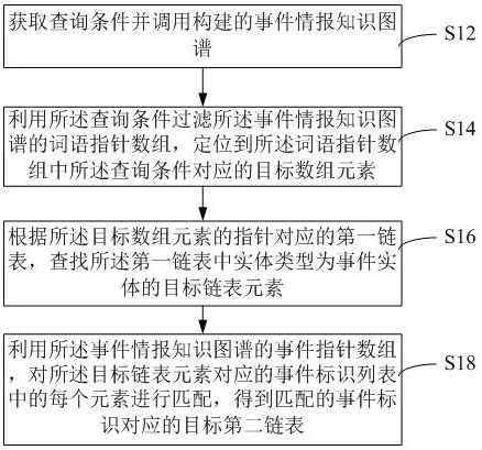 Event data processing method and device based on knowledge graph, equipment and medium