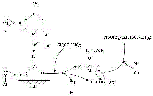 A kind of synthesis method of fixed bed low temperature methanol with heat and mass transfer catalysis triple effect