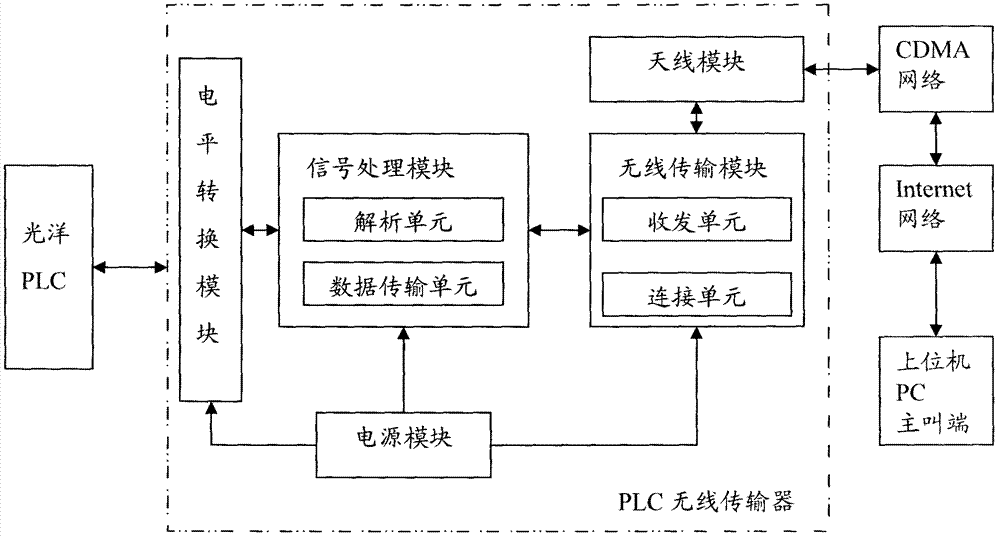 Programmable logic controller (PLC) wireless transmitter and transmission method thereof