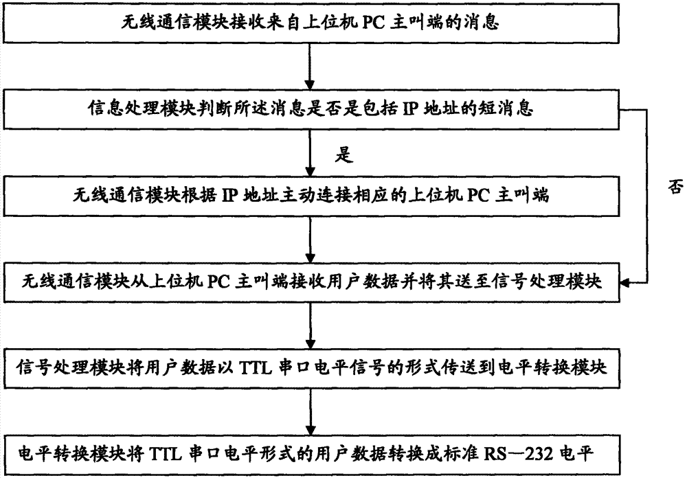 Programmable logic controller (PLC) wireless transmitter and transmission method thereof