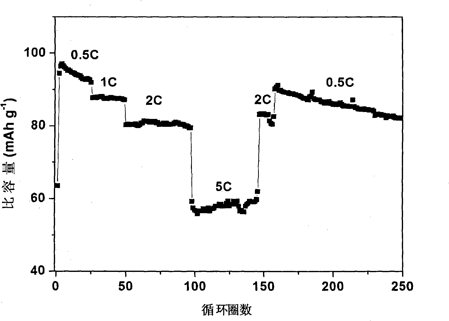 Method for preparing micron frame-shaped manganese series lithium ion battery cathode material