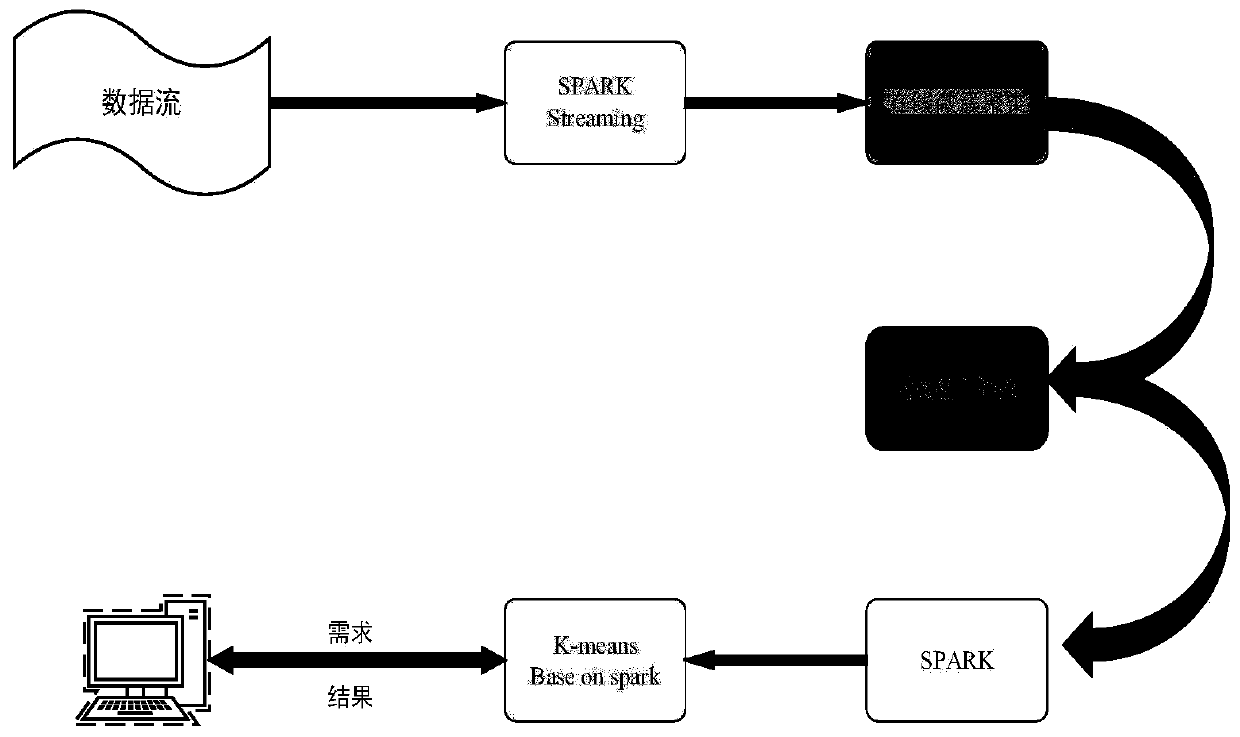Streaming large-scale power data analysis method based on Spark Streaming