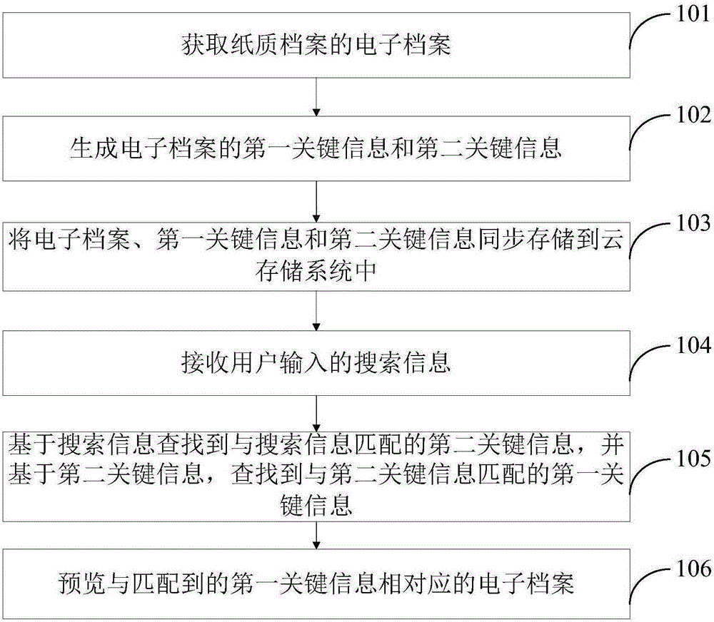 Archive management method and apparatus