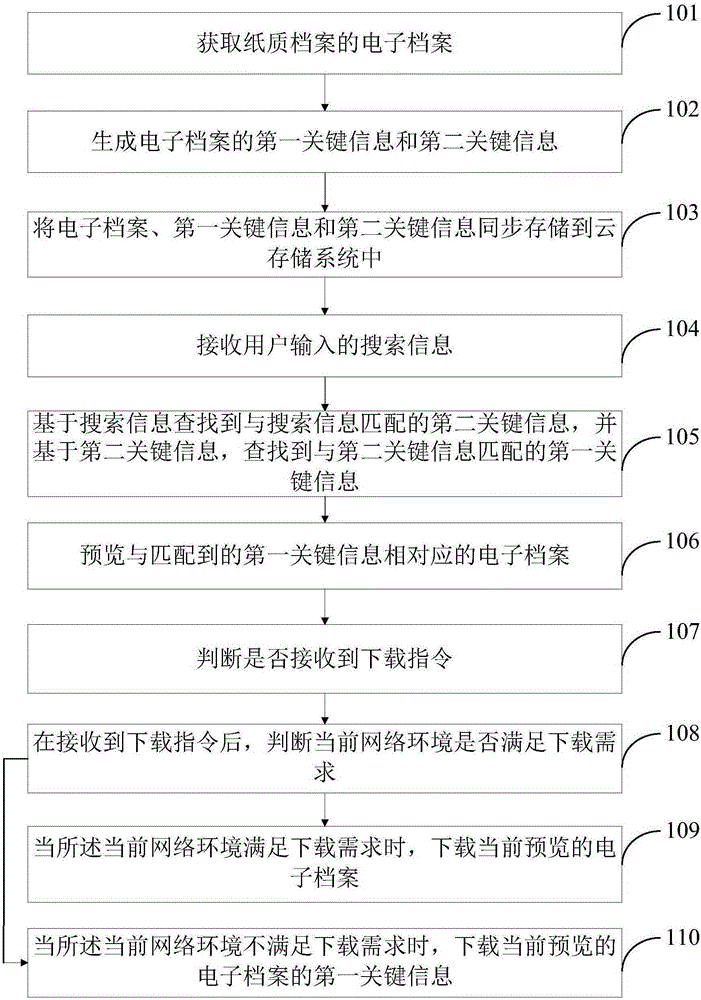 Archive management method and apparatus