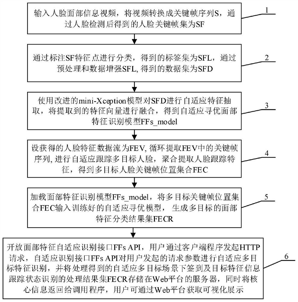 Multi-target tracking and facial feature information identification method