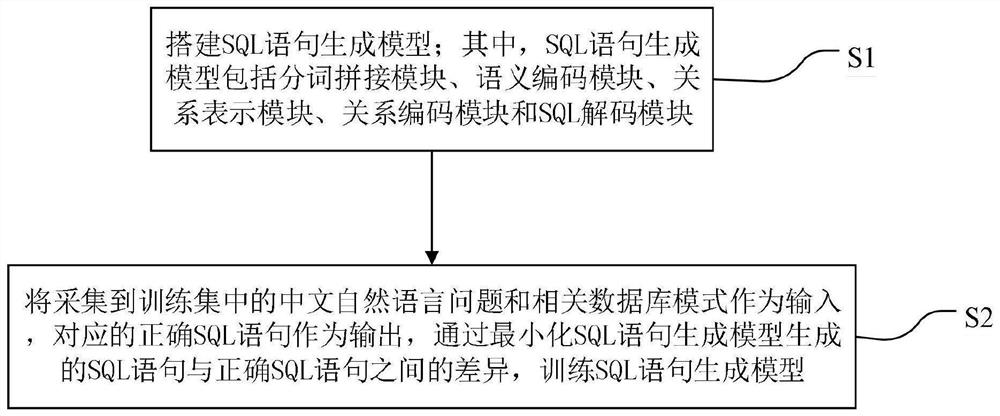 Construction method and application of SQL statement generation model of natural Chinese language