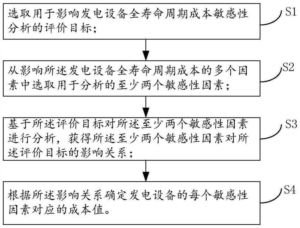 Method and system for reducing whole life cycle cost of power generation equipment