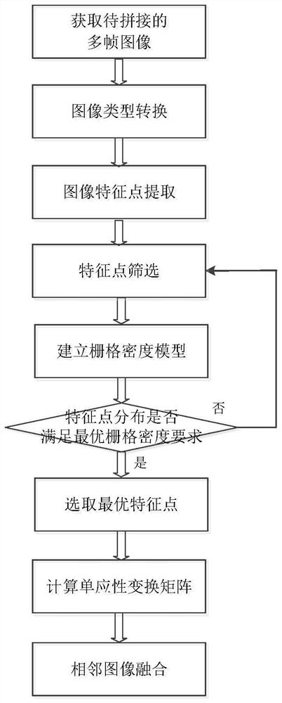 Panoramic image mosaic method based on optimal grid density model