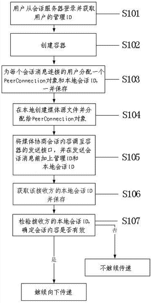 Method and system for realizing multi-person communication by using point-to-point real-time media communication scheme