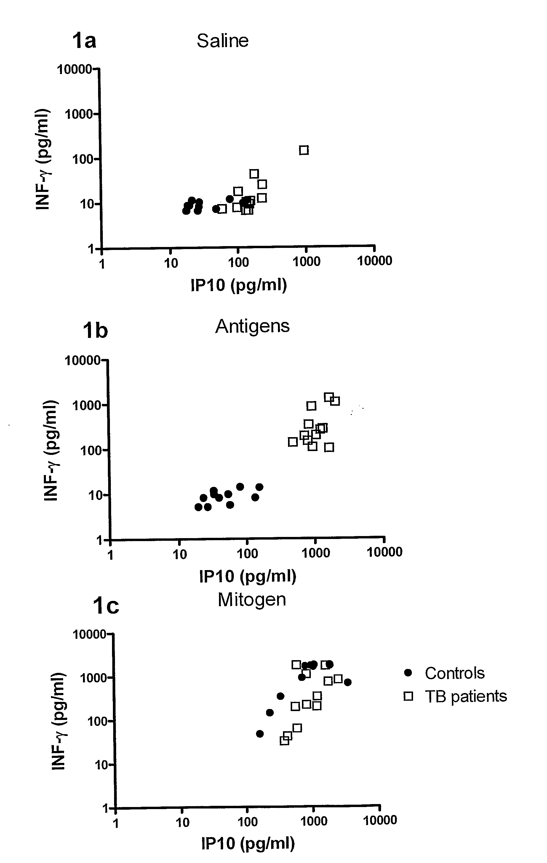 Ip-10 based immunological monitoring