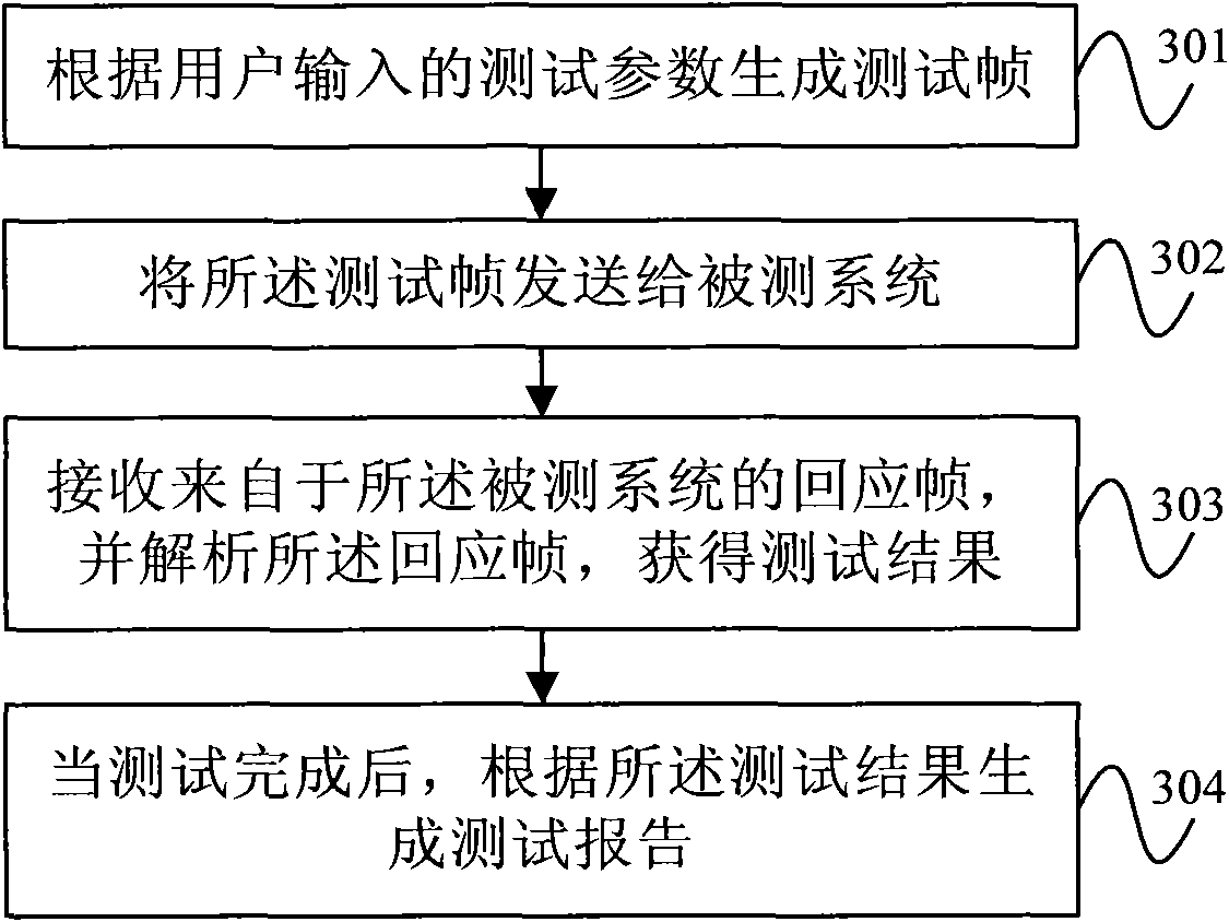 Mthod and system for consistency test of an air ground communication system