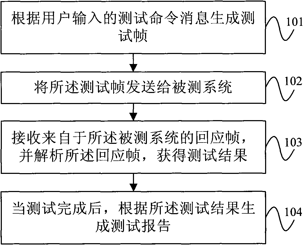 Mthod and system for consistency test of an air ground communication system