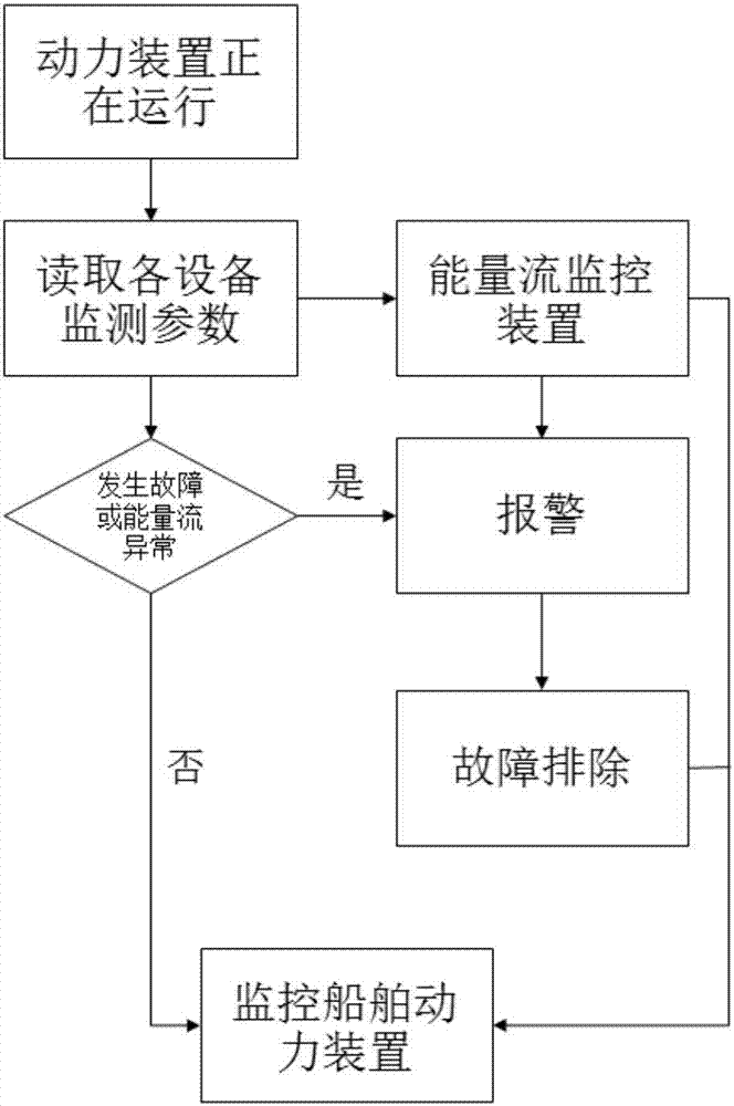 Energy-flow-based ship power plant state monitoring system and method