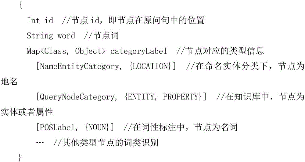Chinese natural language interrogative sentence semantization knowledge base automatic question-answering method