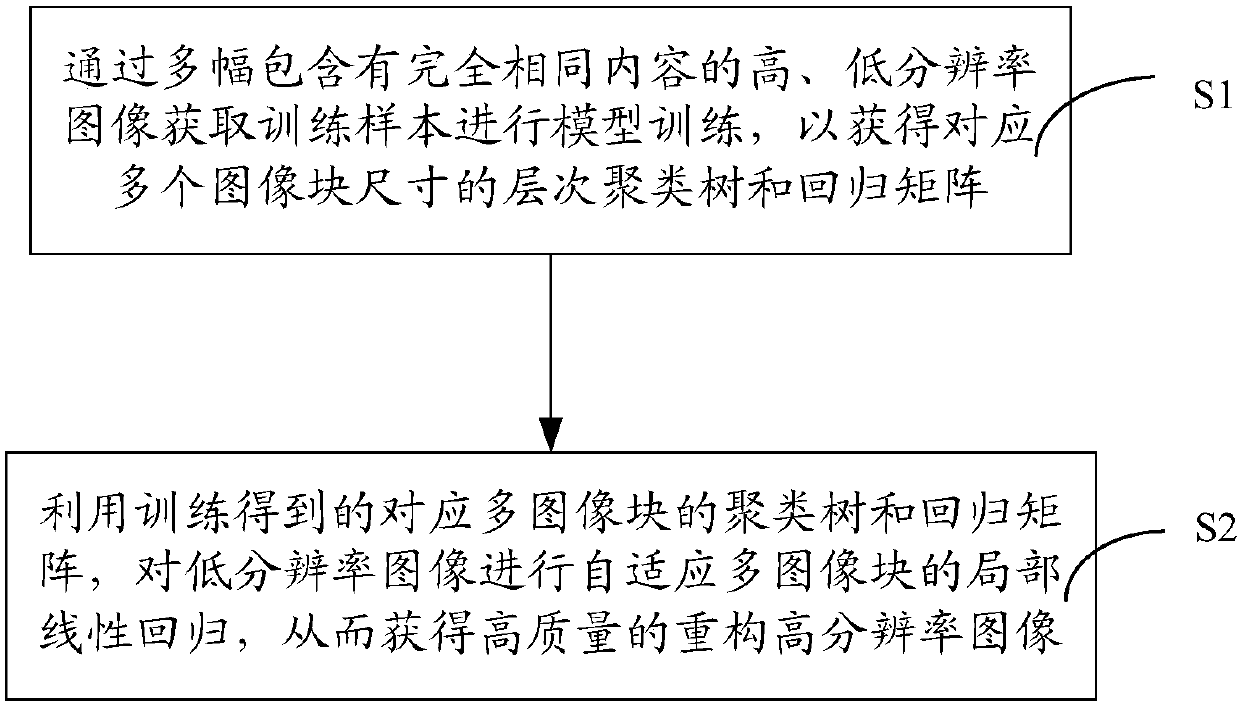 Sample learning-based rapid image super-resolution reconstruction method and device