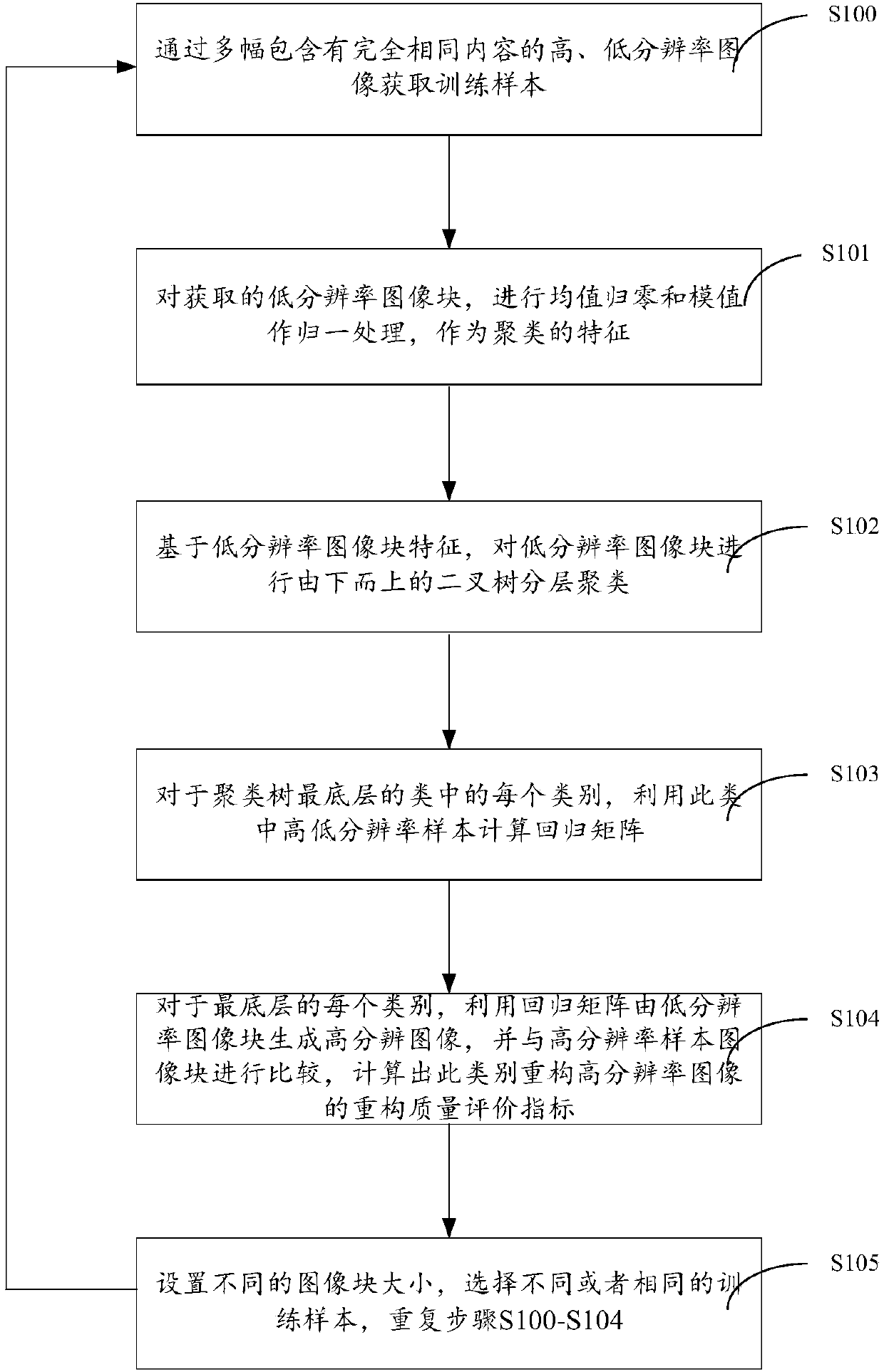 Sample learning-based rapid image super-resolution reconstruction method and device