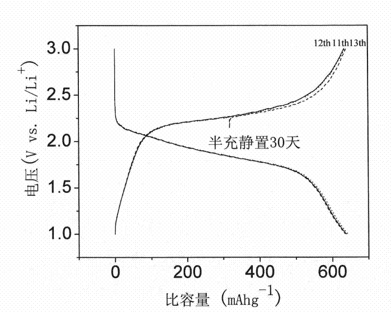 Sulfenyl anode of lithium-sulfur rechargeable battery and preparation method thereof