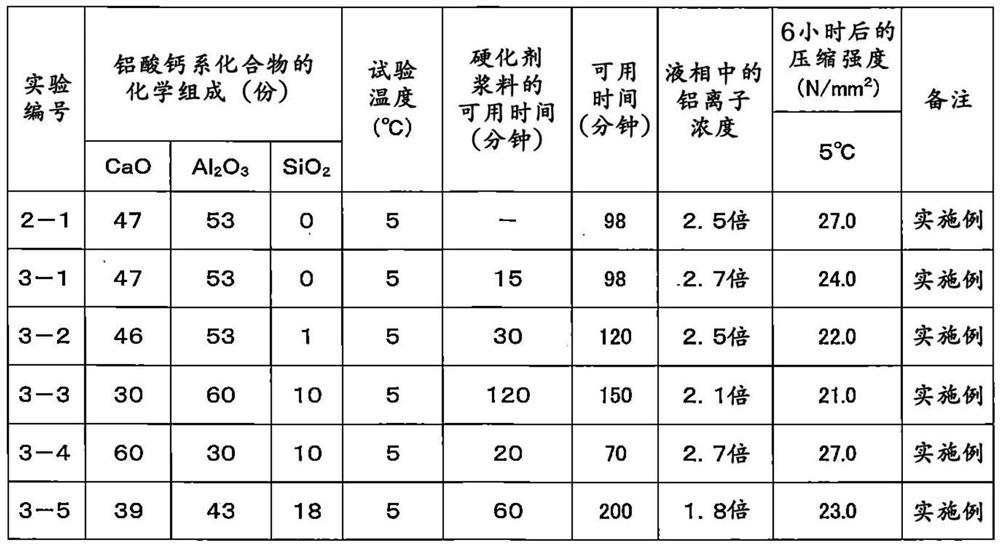 Hardening agent for ready-mix shipped rapid-hardening concrete, ready-mix shipped rapid-hardening concrete material, ready-mix shipped rapid-hardening concrete composition, and method for preparing same