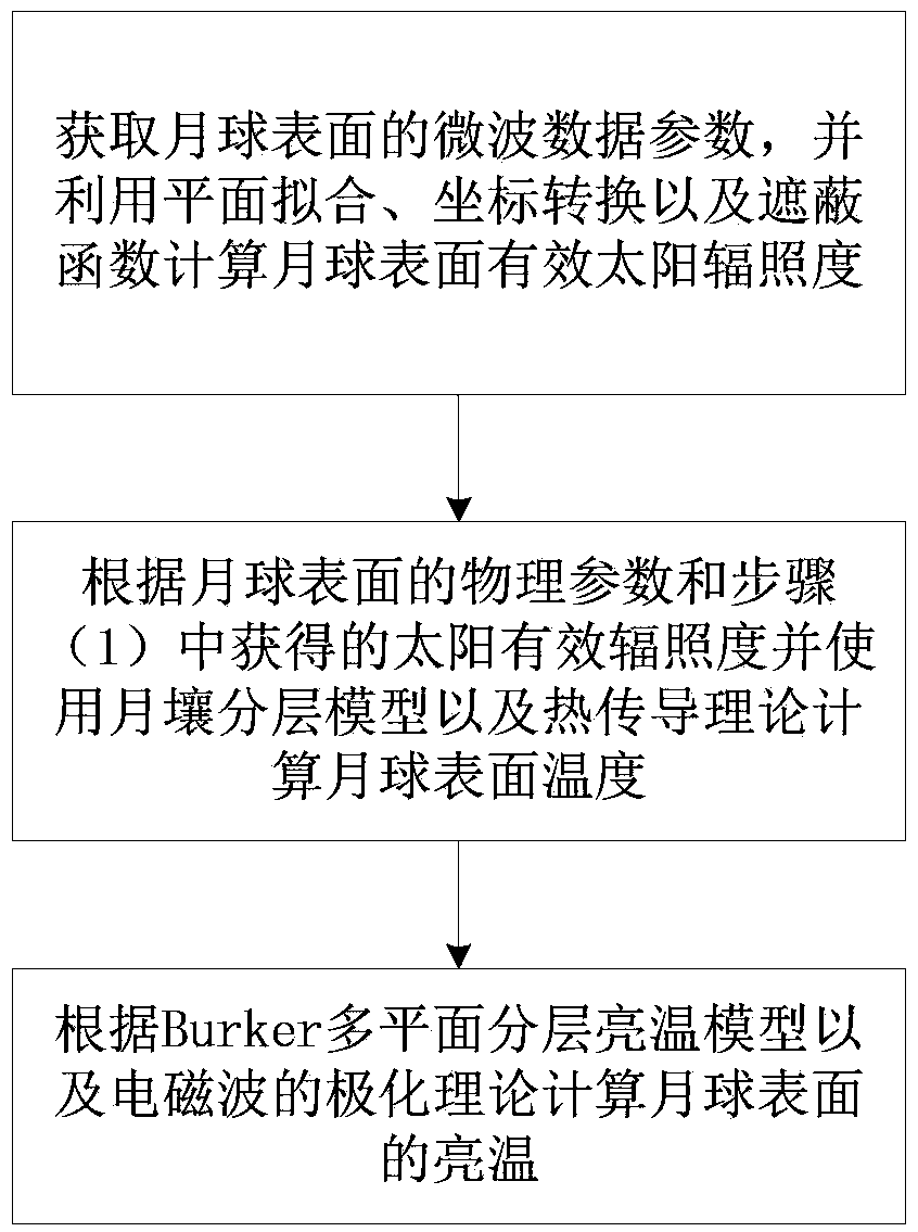 A Calculation Method of Microwave Radiation Brightness Temperature on Undulating Lunar Surface