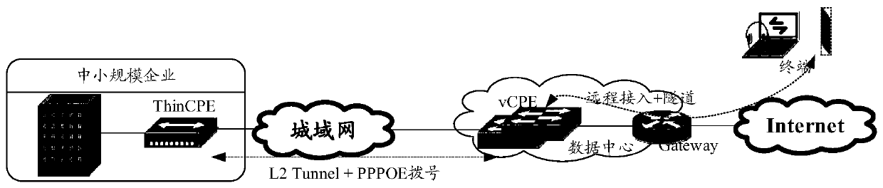 System and method for implementing vcpe virtualized enterprise network based on nfv