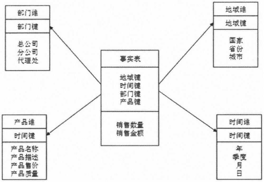 Data warehouse model and application thereof