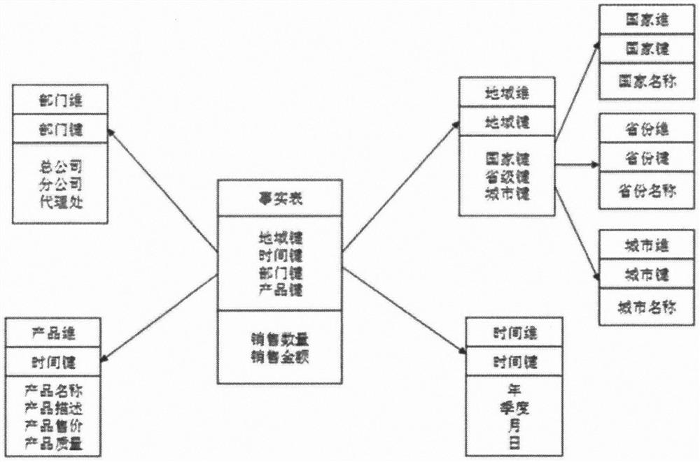 Data warehouse model and application thereof