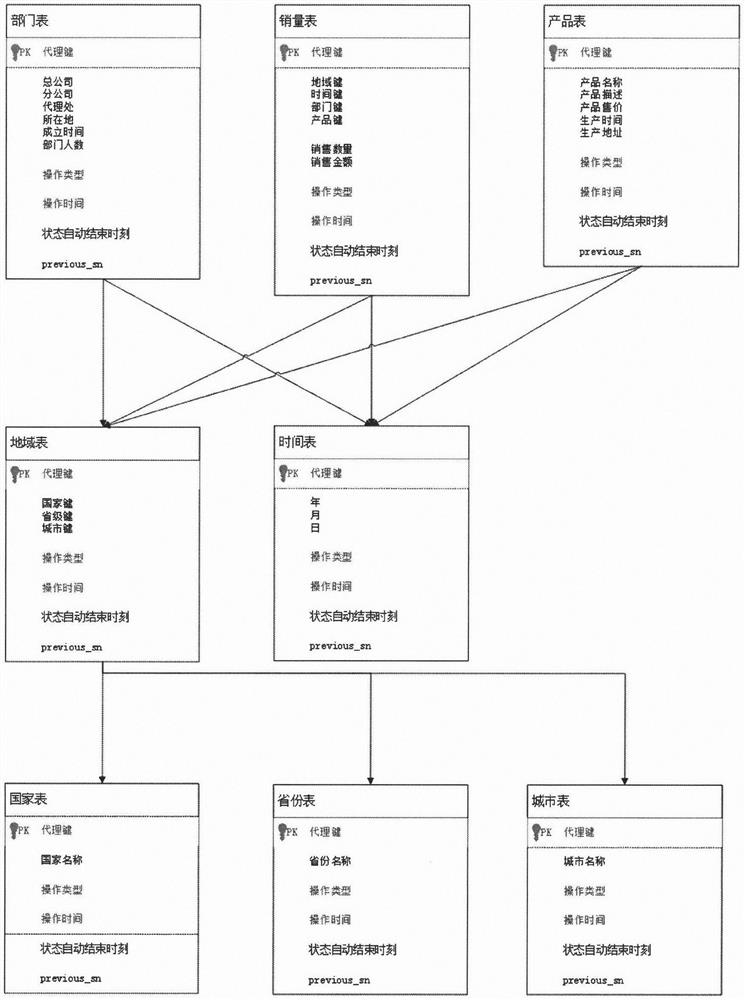 Data warehouse model and application thereof