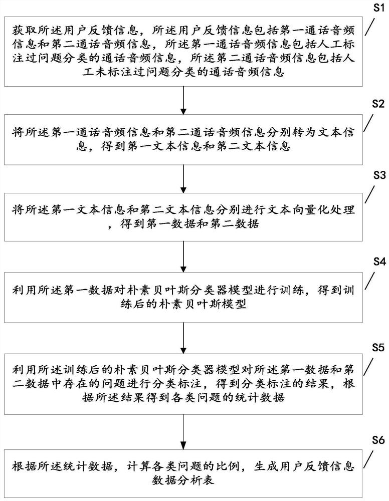 User feedback information analysis method, device and equipment and readable storage medium