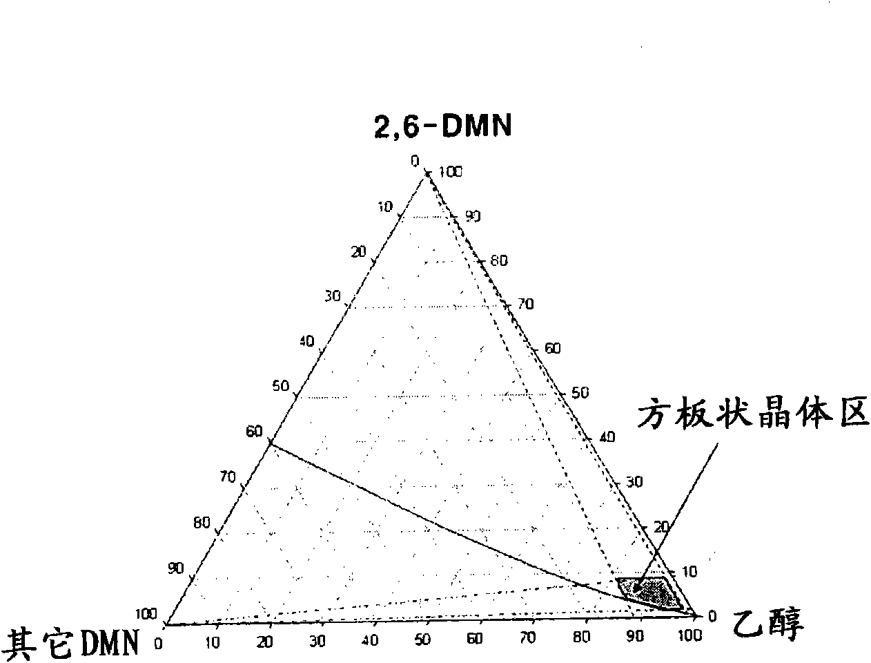 Method for achieving high purity separation and refinement by controlling morphology and particle size of 2, 6-dimethylnaphthalene crystals