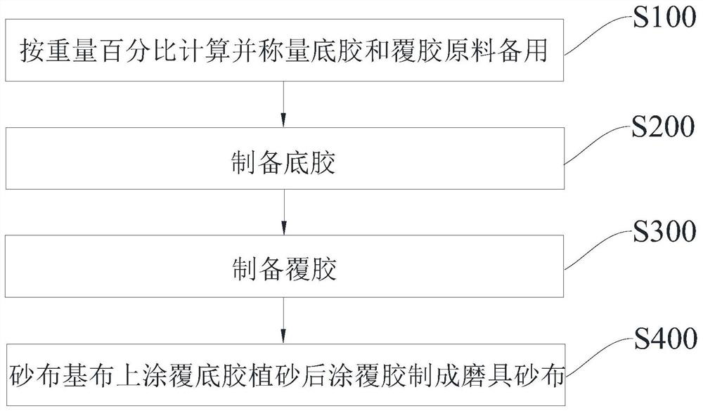 Heavy-load high-temperature-resistant precision grinding abrasive cloth primer and coating adhesive and preparation method thereof