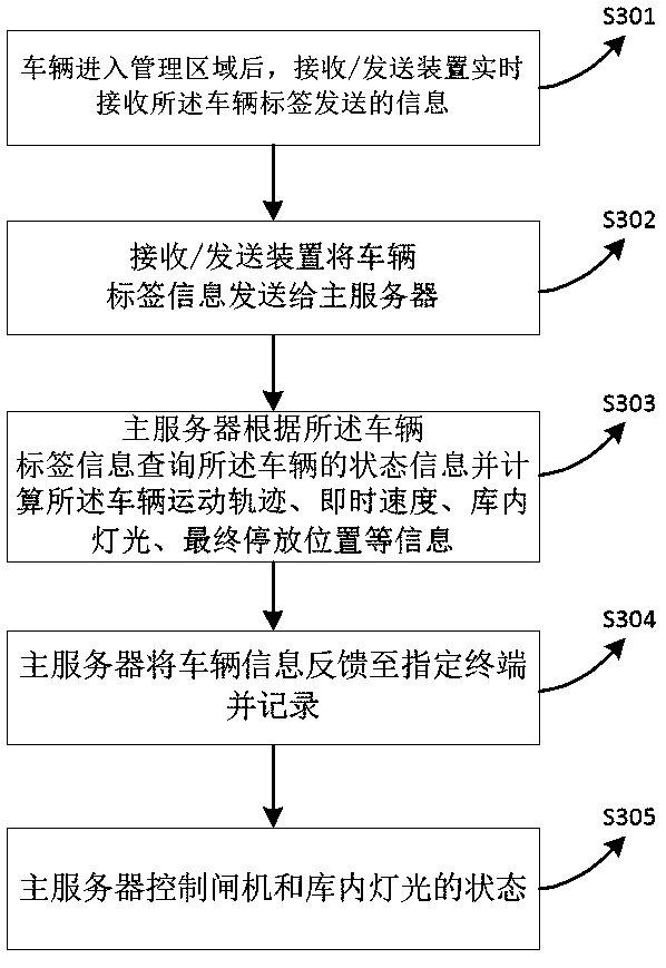 Novel vehicle management method and system