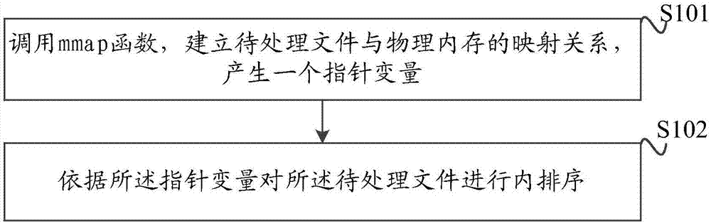 Internal data sorting method and device