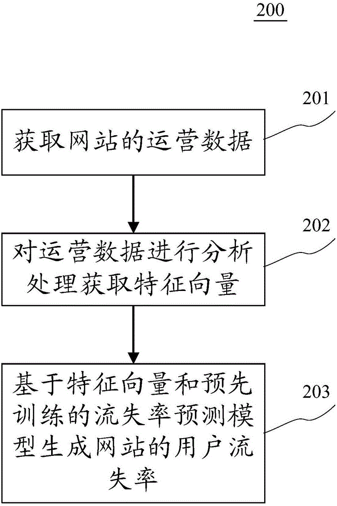 Information predicting method and device