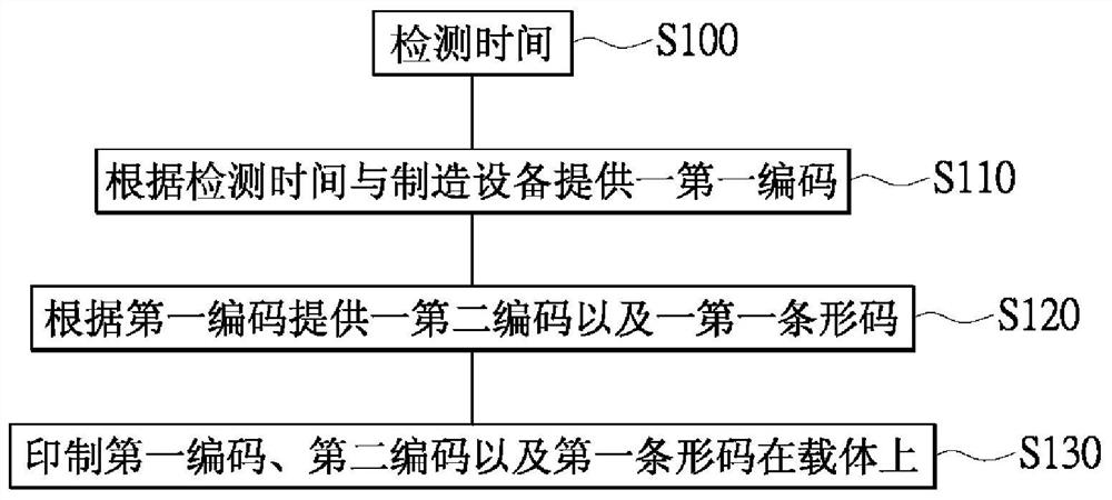 Anti-counterfeiting identification code and encoding method thereof, and method for generating anti-counterfeiting identification code