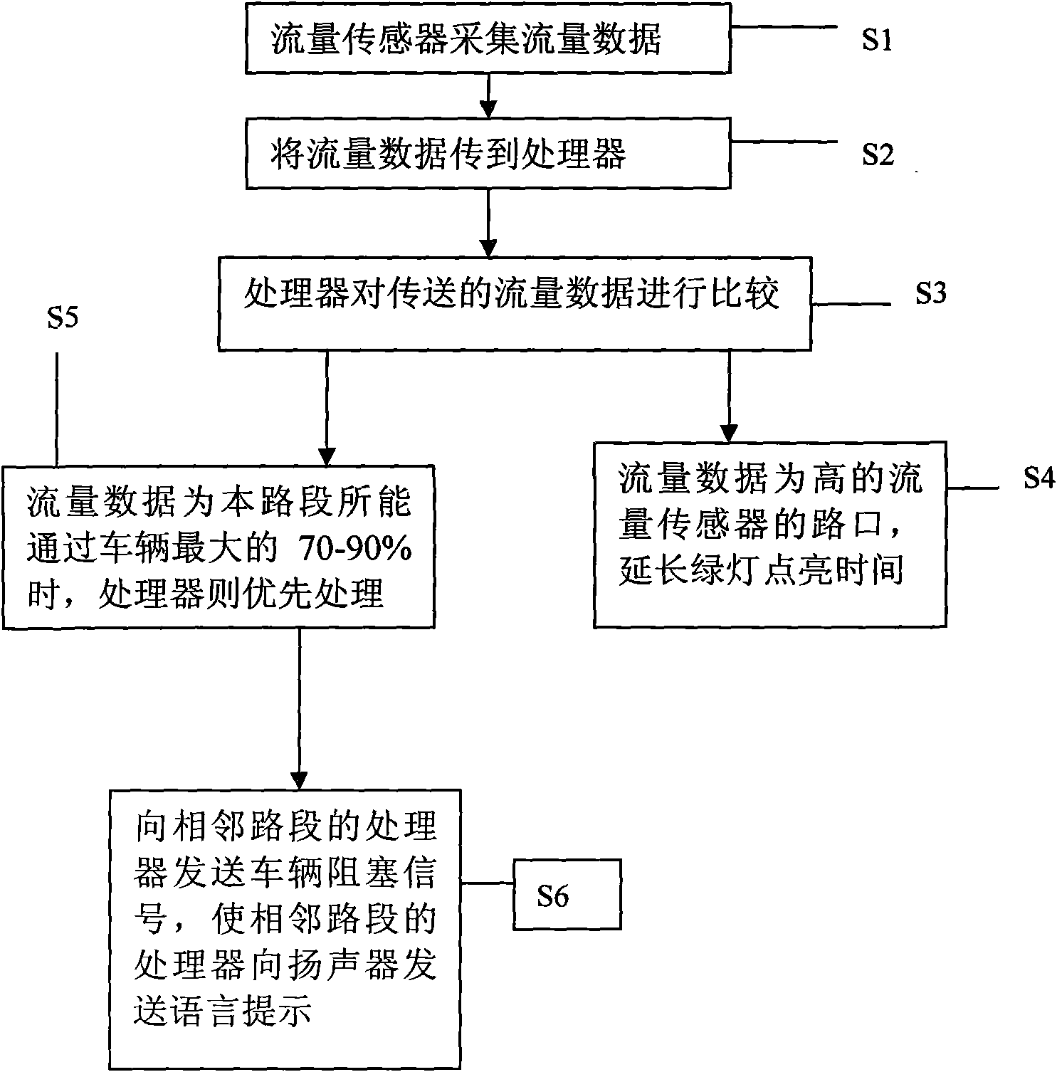 Method for intelligently adjusting and controlling traffic at crossings
