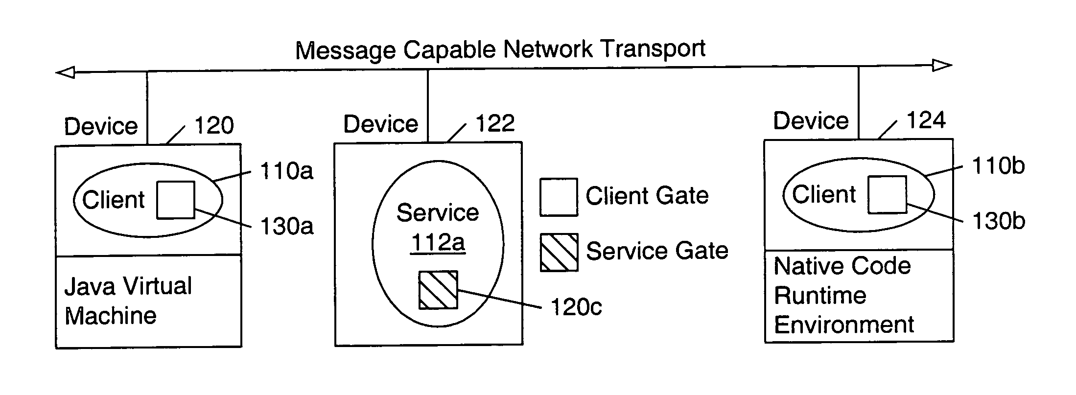 Message gates using a shared transport in a distributed computing environment