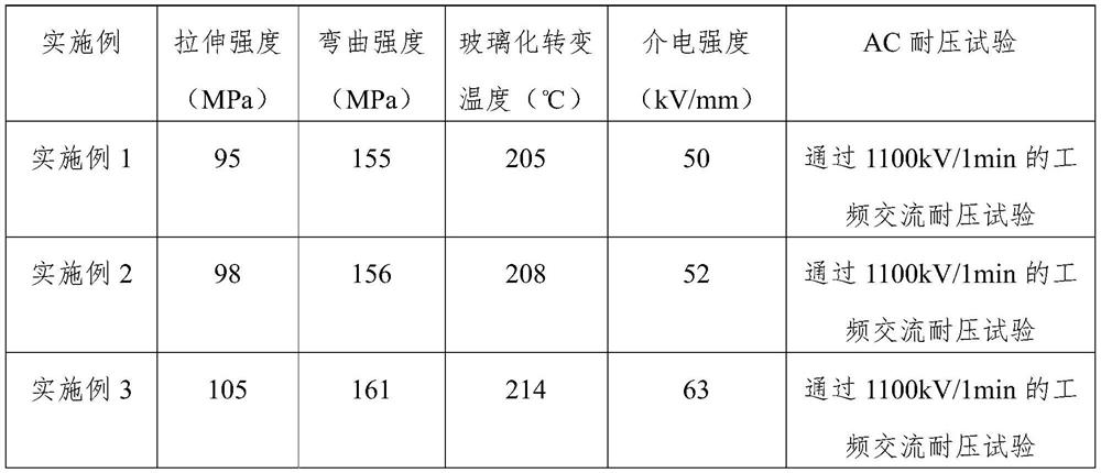 Extra-high voltage resistant insulating resin and preparation method thereof