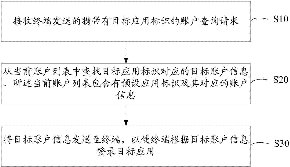 Account management method, portable electronic device and account management system