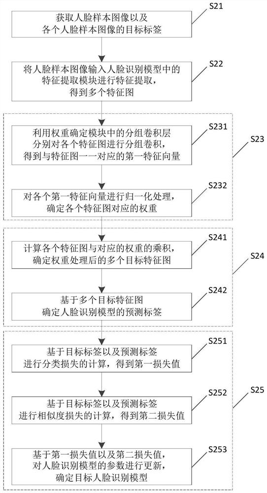 Face recognition model training method, face recognition method and electronic equipment