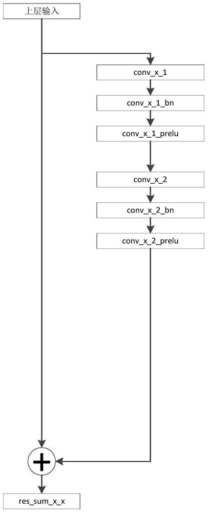 Face recognition model training method, face recognition method and electronic equipment