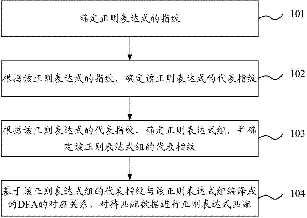 Regular expression matching method and device