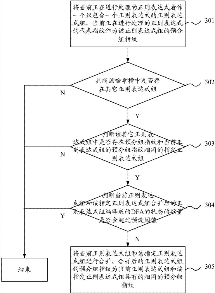 Regular expression matching method and device