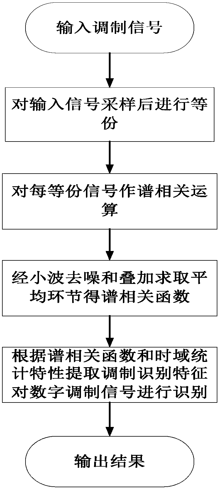 A Common Digital Modulation Signal Recognition Method Based on Cyclic Spectral Correlation