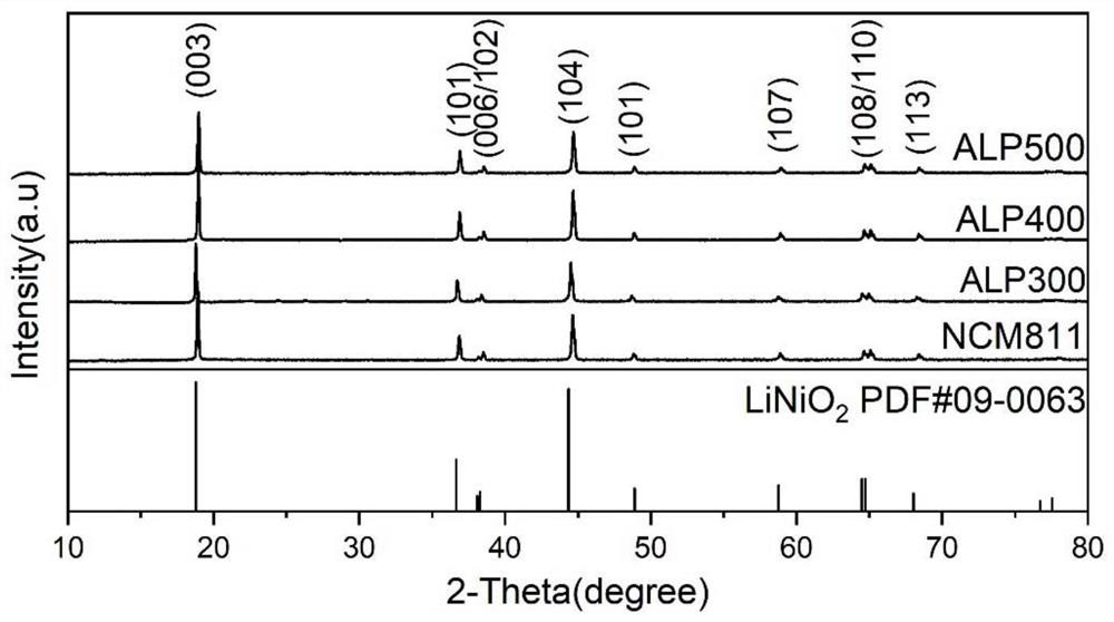 Al(PO3)3 coated NCM811 positive electrode material and preparation method thereof